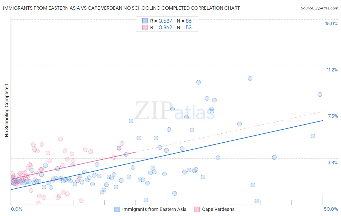 Immigrants from Eastern Asia vs Cape Verdean No Schooling Completed