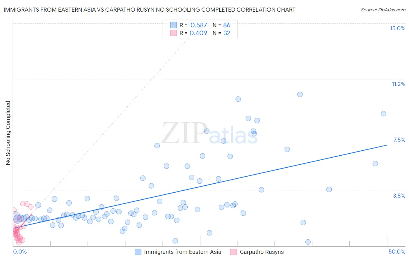 Immigrants from Eastern Asia vs Carpatho Rusyn No Schooling Completed