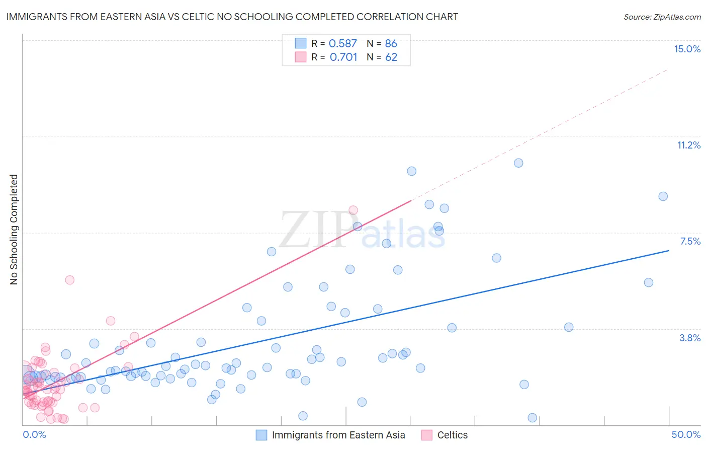 Immigrants from Eastern Asia vs Celtic No Schooling Completed