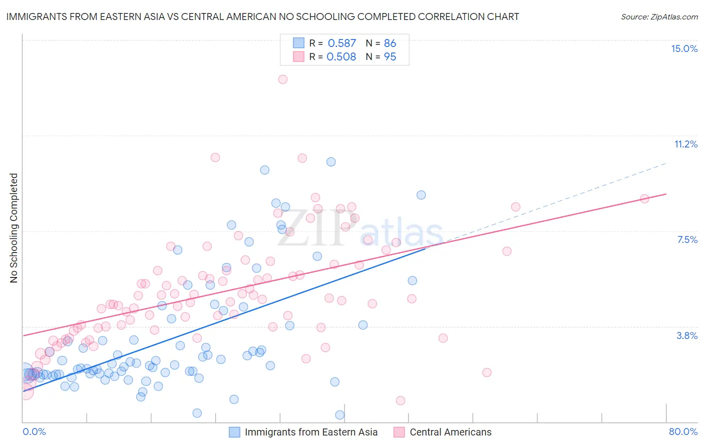 Immigrants from Eastern Asia vs Central American No Schooling Completed