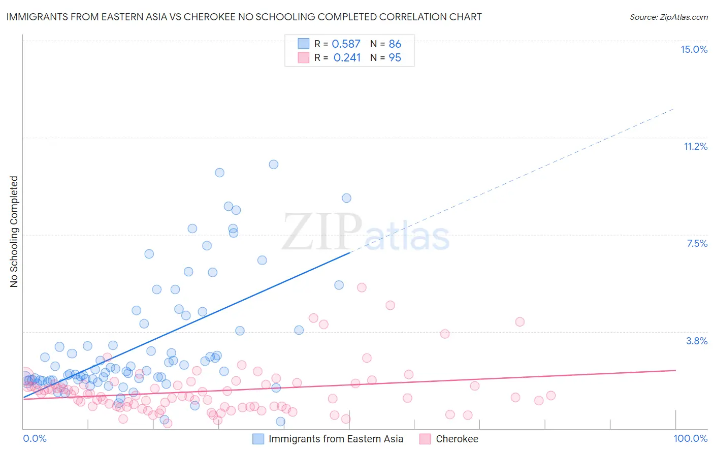 Immigrants from Eastern Asia vs Cherokee No Schooling Completed