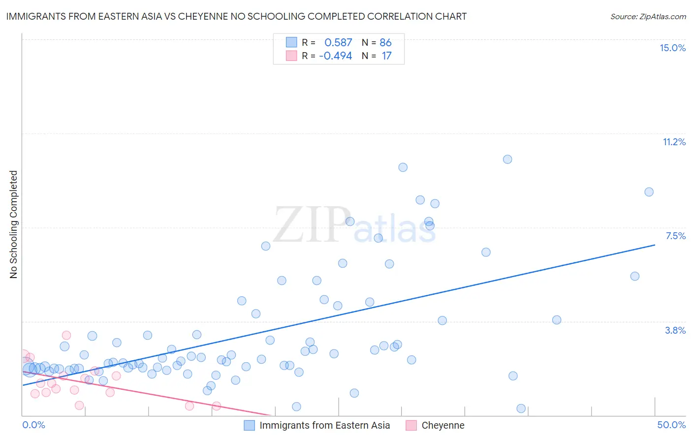 Immigrants from Eastern Asia vs Cheyenne No Schooling Completed