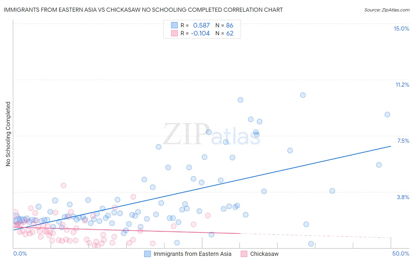 Immigrants from Eastern Asia vs Chickasaw No Schooling Completed