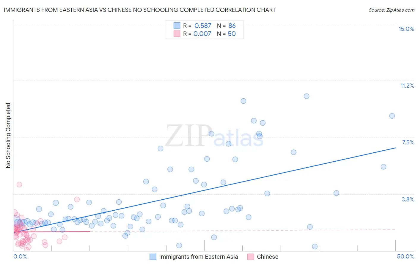 Immigrants from Eastern Asia vs Chinese No Schooling Completed