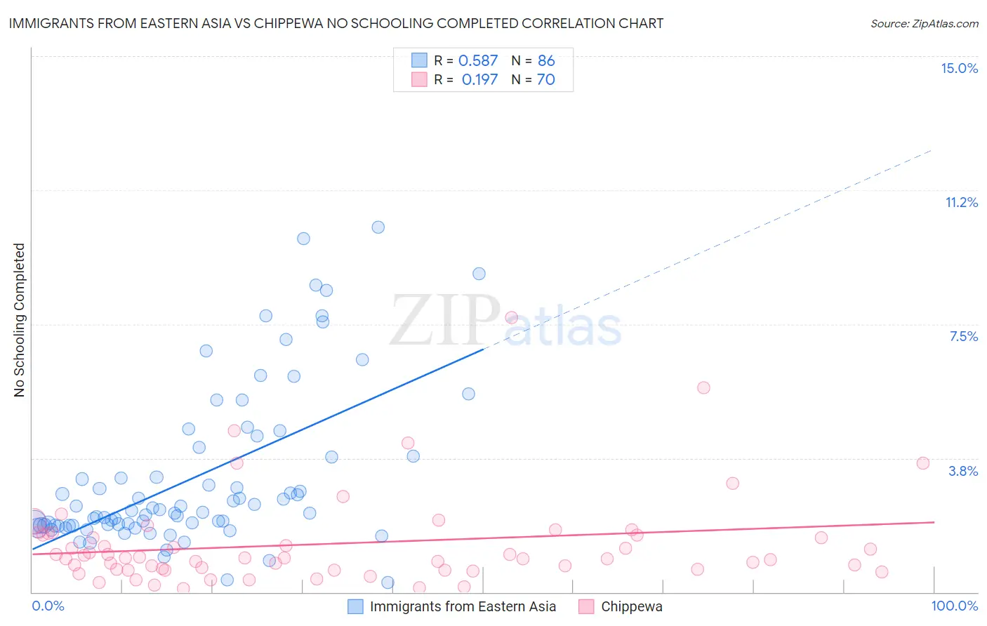 Immigrants from Eastern Asia vs Chippewa No Schooling Completed