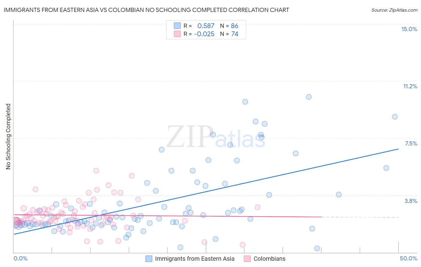 Immigrants from Eastern Asia vs Colombian No Schooling Completed