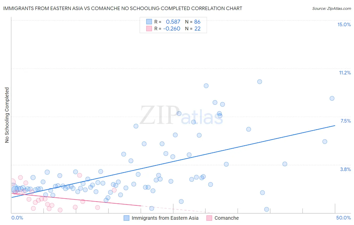 Immigrants from Eastern Asia vs Comanche No Schooling Completed