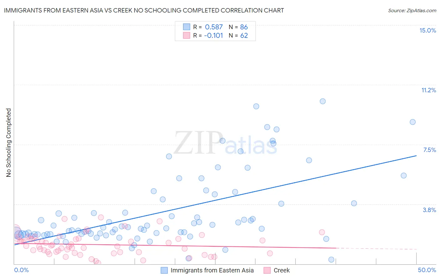 Immigrants from Eastern Asia vs Creek No Schooling Completed