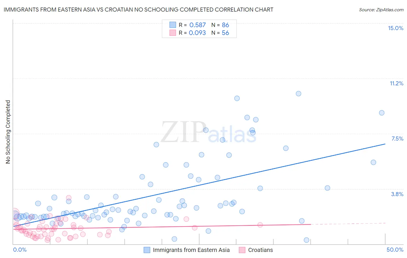 Immigrants from Eastern Asia vs Croatian No Schooling Completed