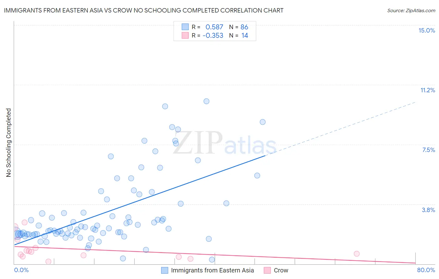 Immigrants from Eastern Asia vs Crow No Schooling Completed