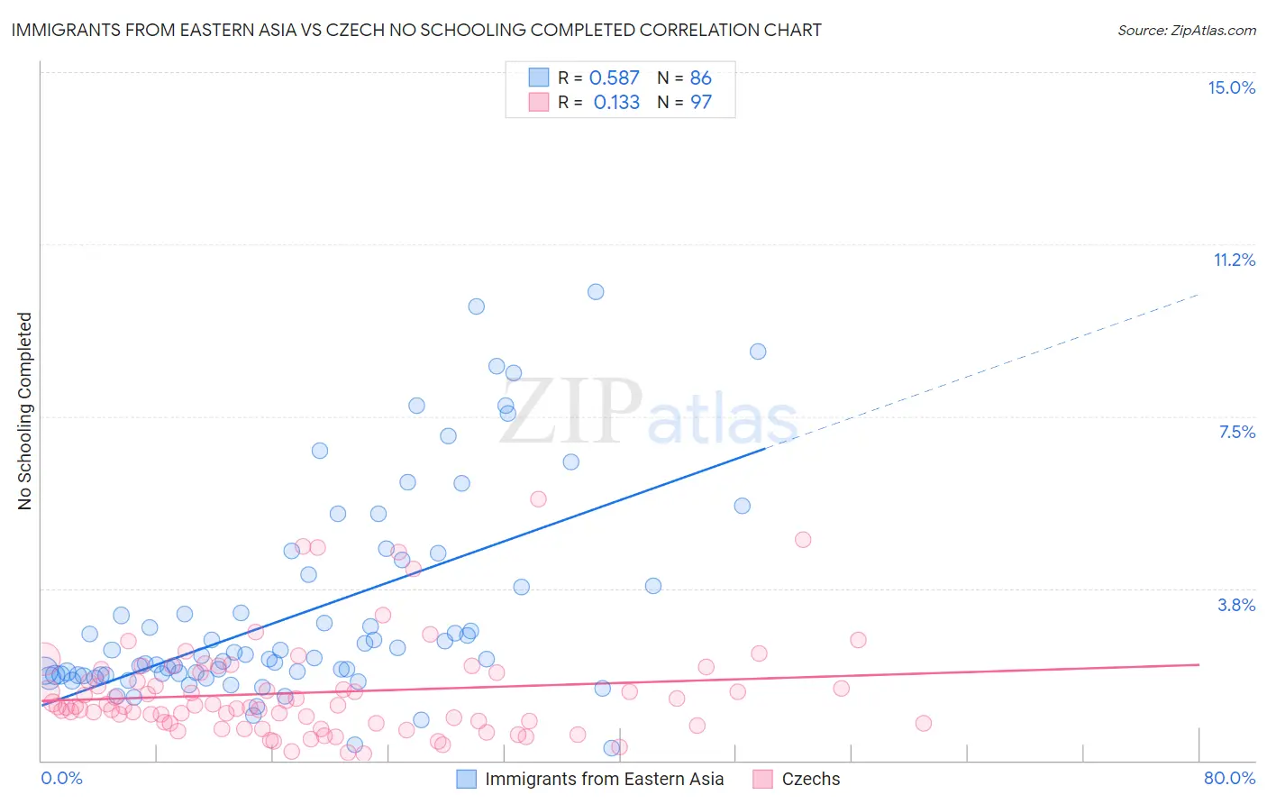 Immigrants from Eastern Asia vs Czech No Schooling Completed