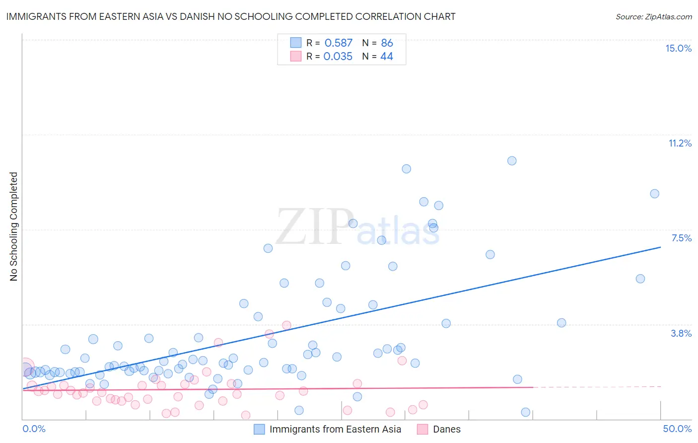 Immigrants from Eastern Asia vs Danish No Schooling Completed