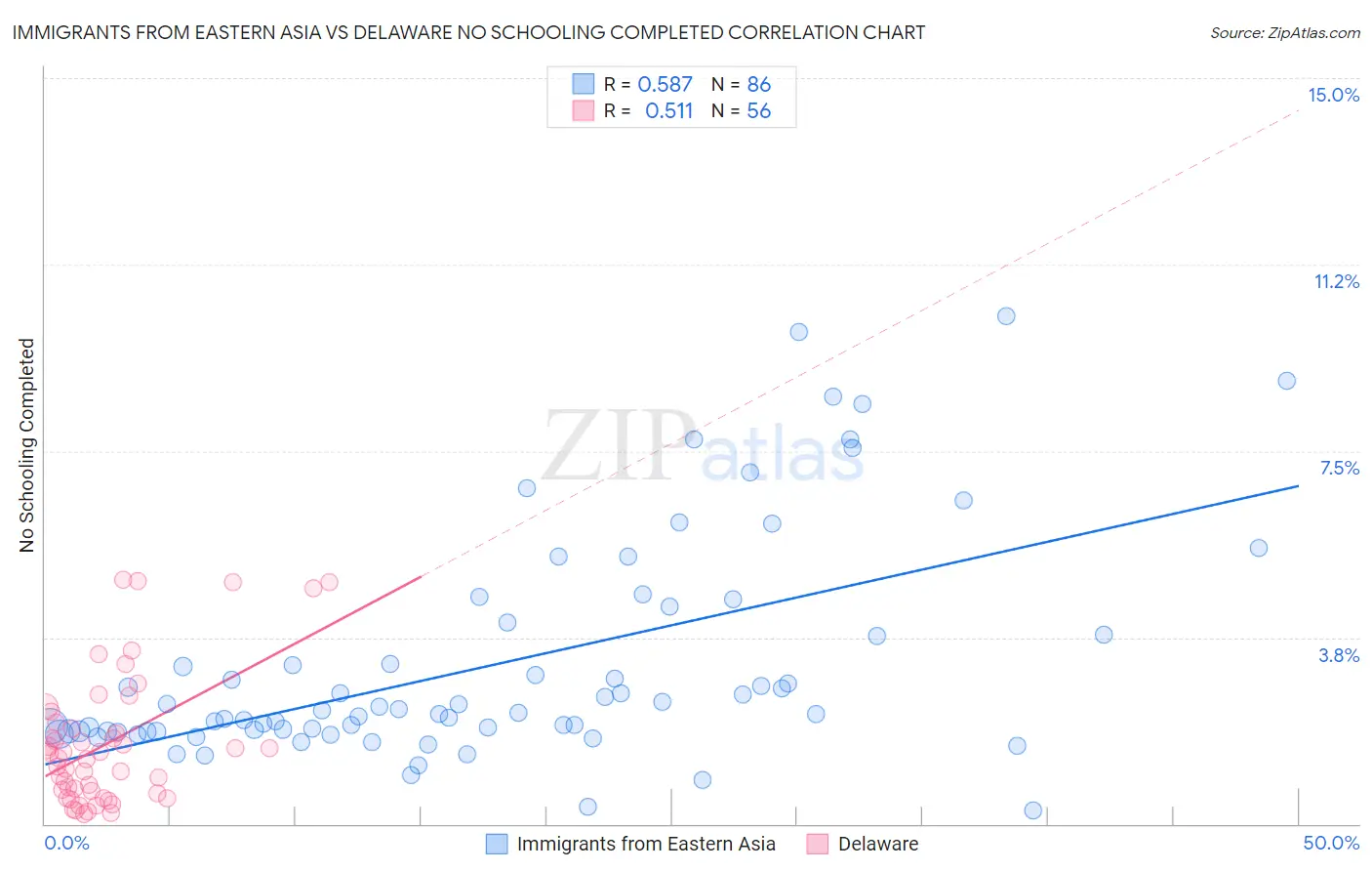 Immigrants from Eastern Asia vs Delaware No Schooling Completed