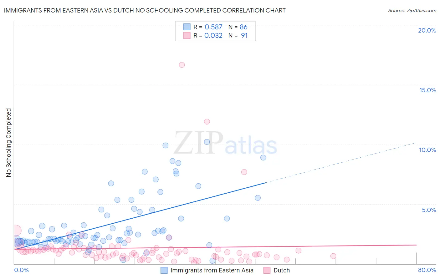 Immigrants from Eastern Asia vs Dutch No Schooling Completed