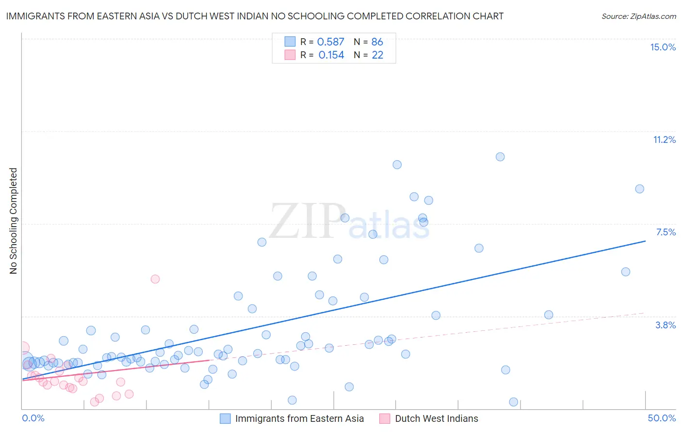 Immigrants from Eastern Asia vs Dutch West Indian No Schooling Completed