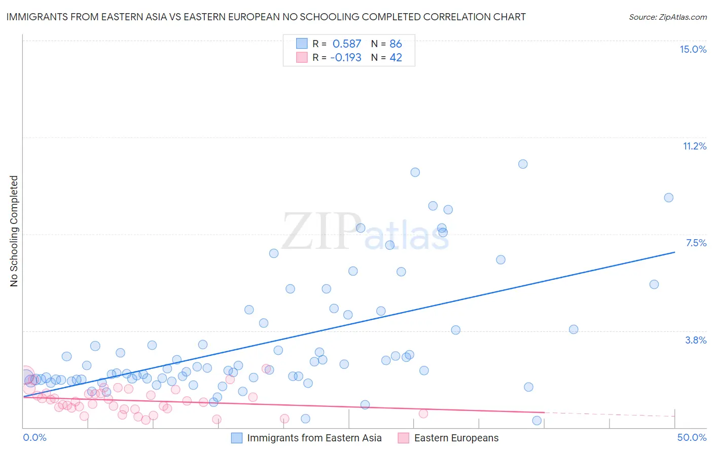Immigrants from Eastern Asia vs Eastern European No Schooling Completed