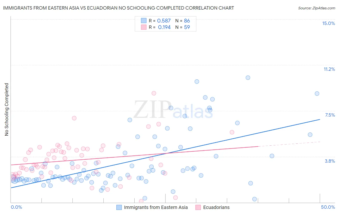 Immigrants from Eastern Asia vs Ecuadorian No Schooling Completed