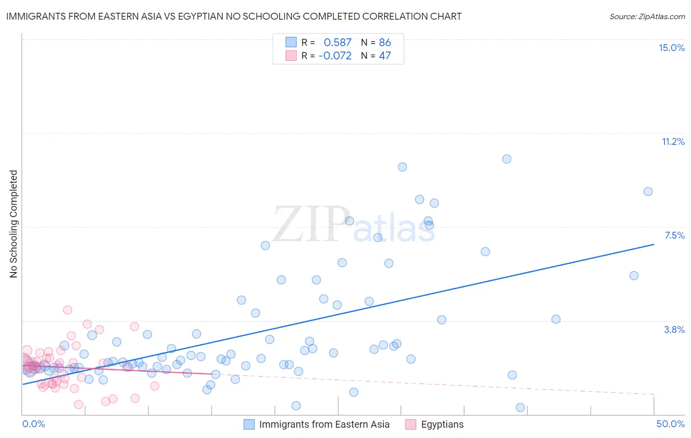 Immigrants from Eastern Asia vs Egyptian No Schooling Completed