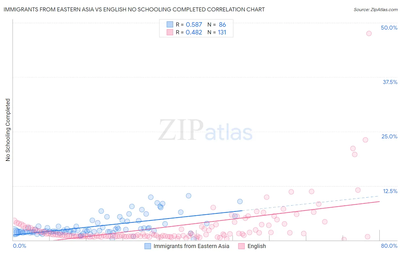 Immigrants from Eastern Asia vs English No Schooling Completed