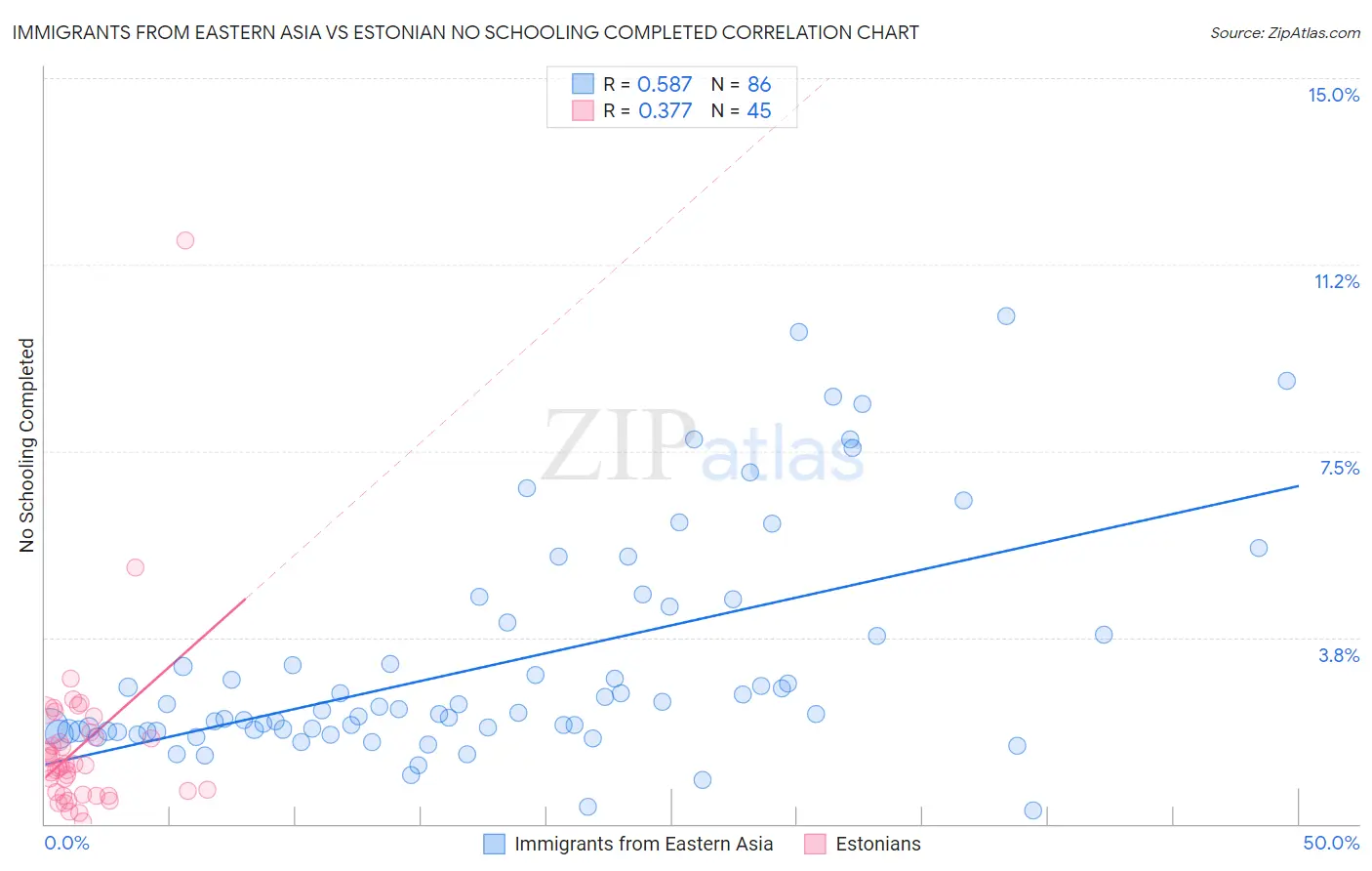 Immigrants from Eastern Asia vs Estonian No Schooling Completed