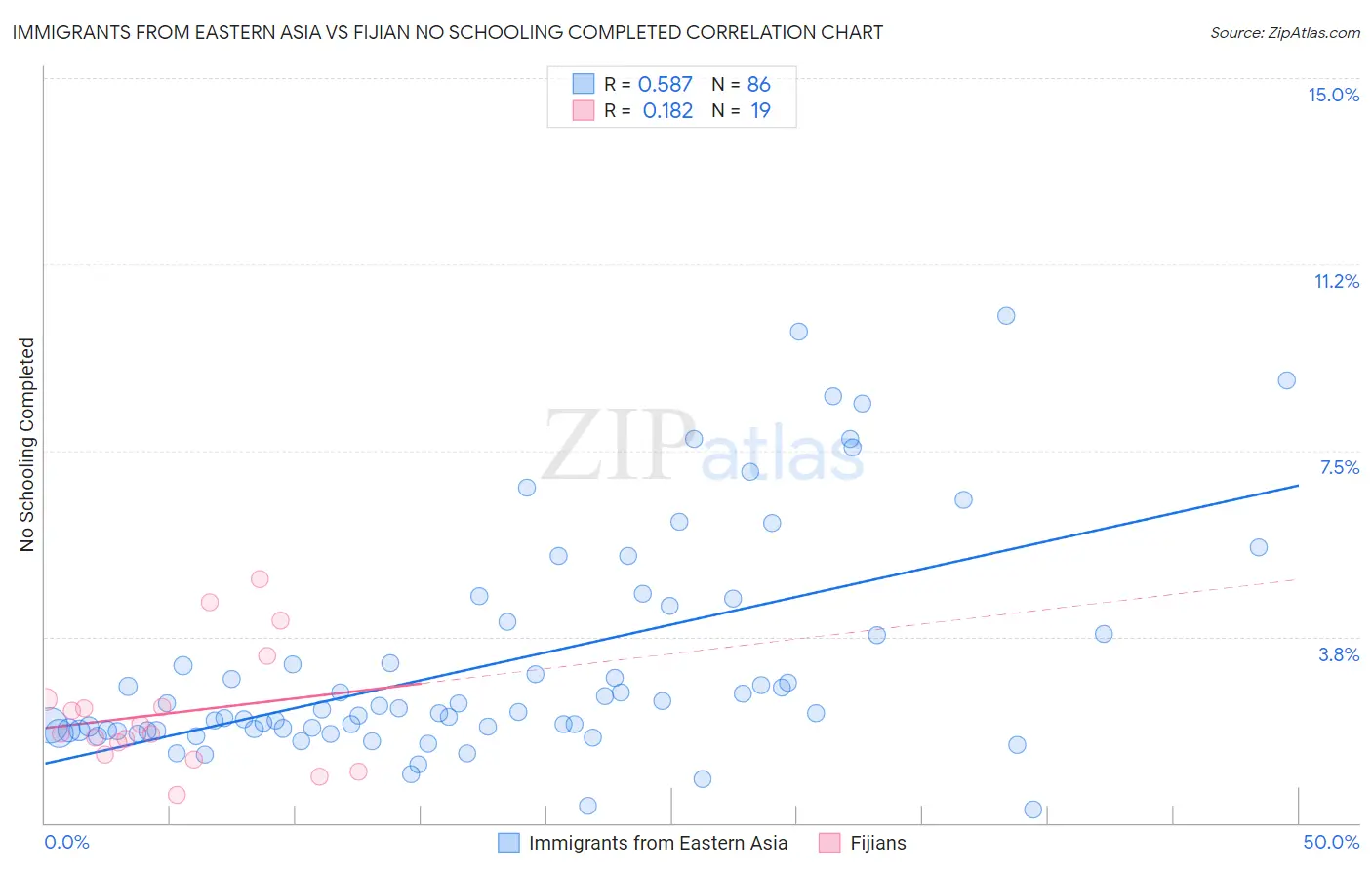 Immigrants from Eastern Asia vs Fijian No Schooling Completed