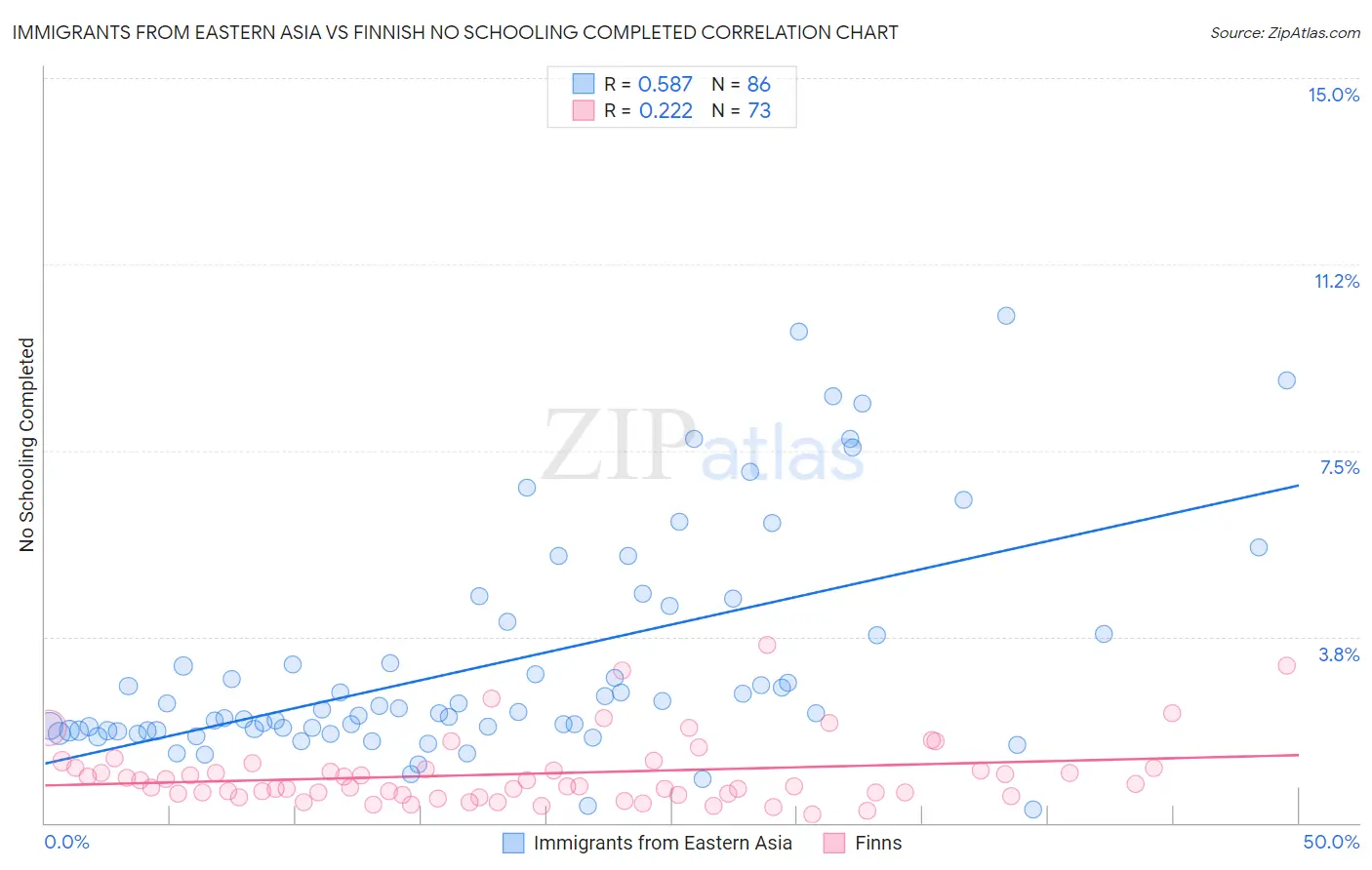 Immigrants from Eastern Asia vs Finnish No Schooling Completed