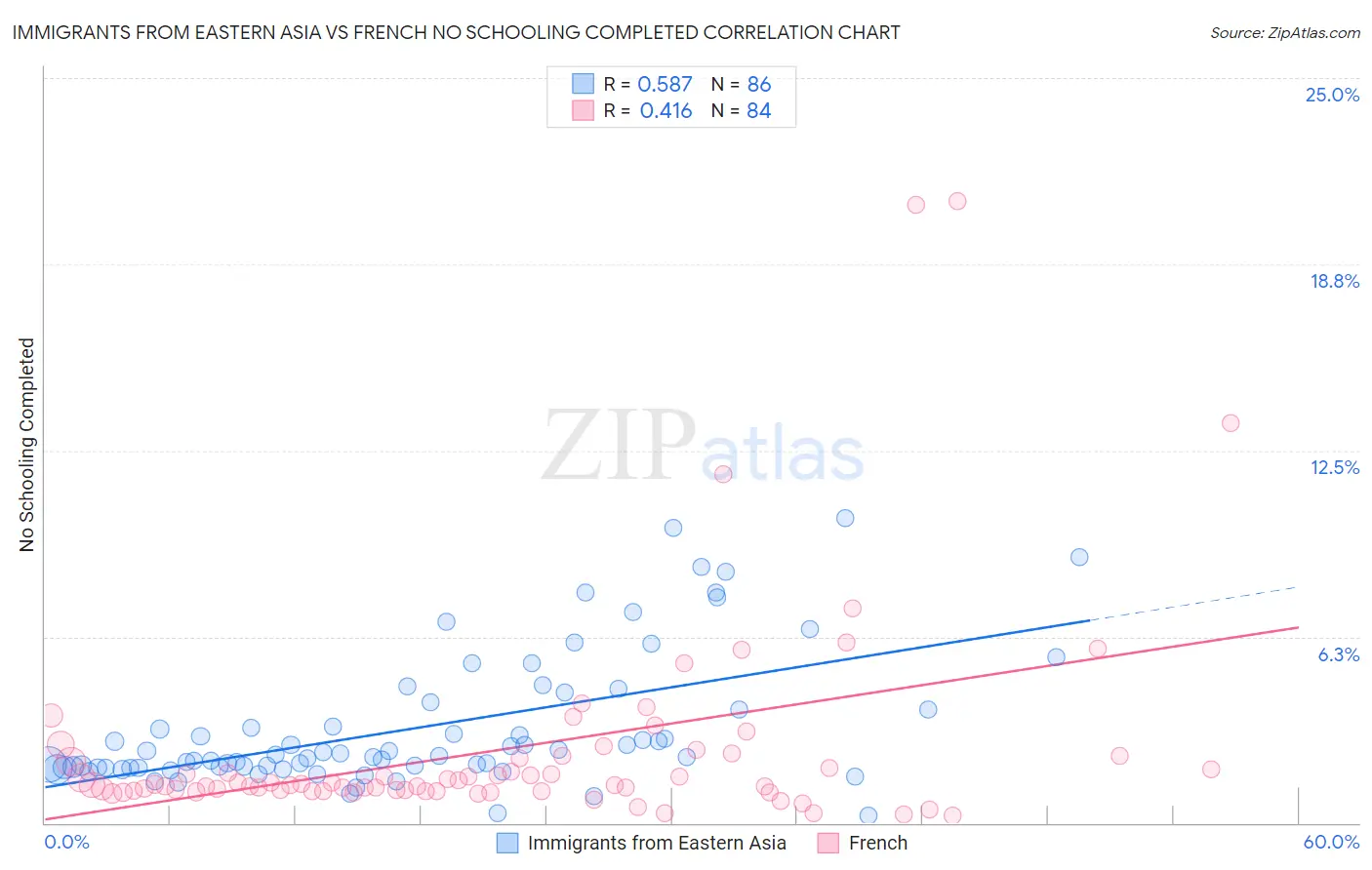 Immigrants from Eastern Asia vs French No Schooling Completed