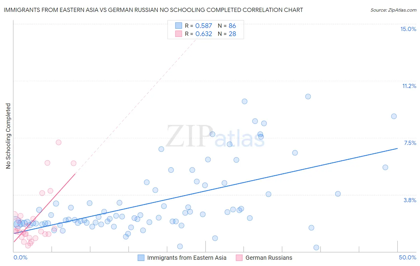 Immigrants from Eastern Asia vs German Russian No Schooling Completed