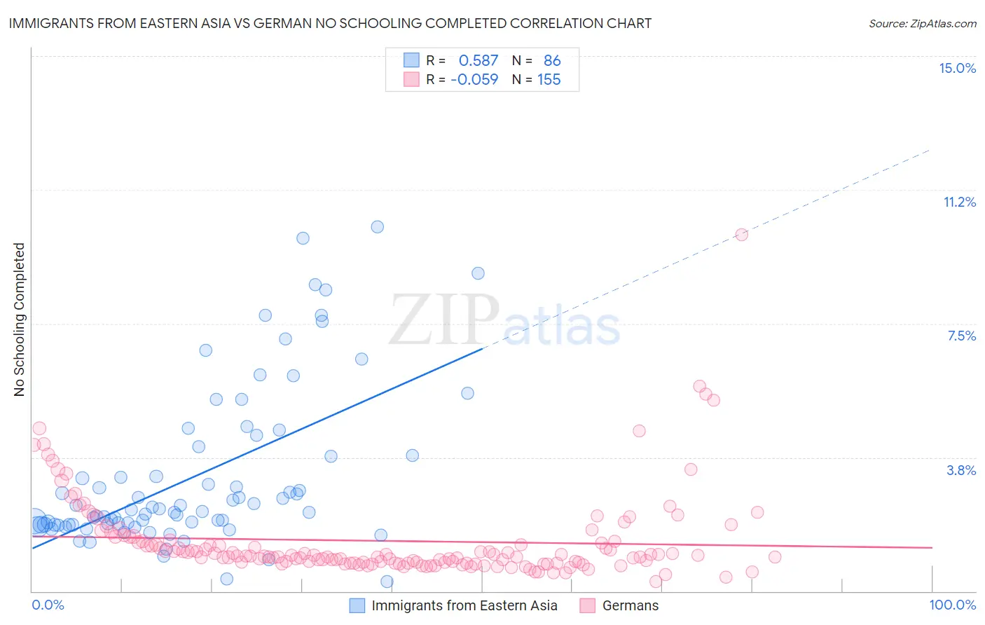 Immigrants from Eastern Asia vs German No Schooling Completed