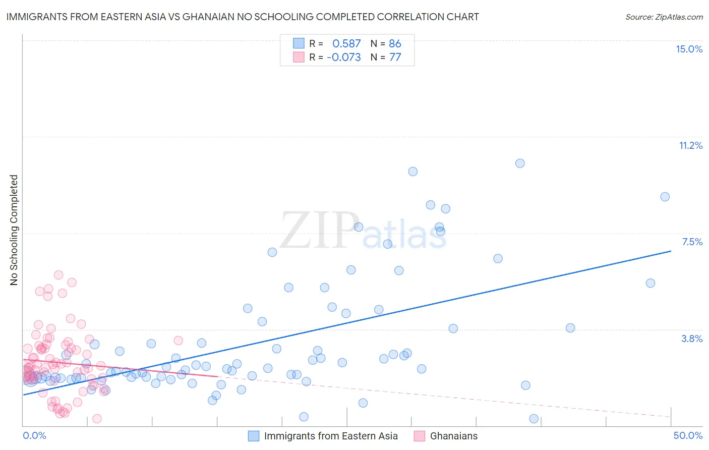 Immigrants from Eastern Asia vs Ghanaian No Schooling Completed