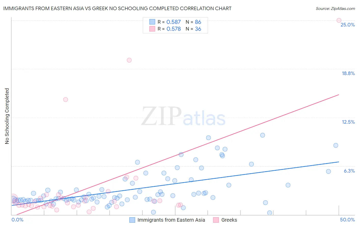 Immigrants from Eastern Asia vs Greek No Schooling Completed