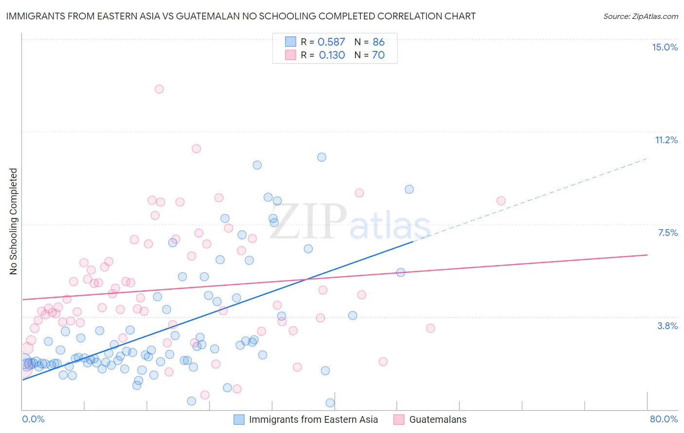 Immigrants from Eastern Asia vs Guatemalan No Schooling Completed