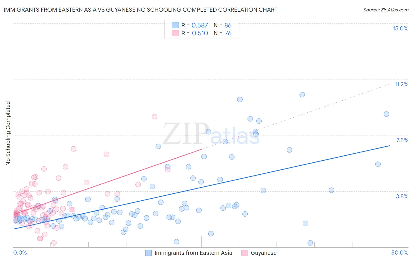 Immigrants from Eastern Asia vs Guyanese No Schooling Completed