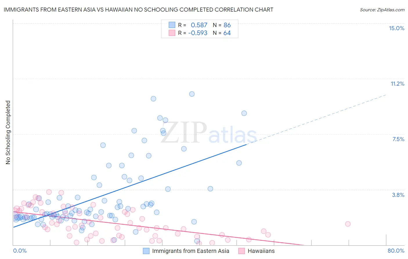 Immigrants from Eastern Asia vs Hawaiian No Schooling Completed