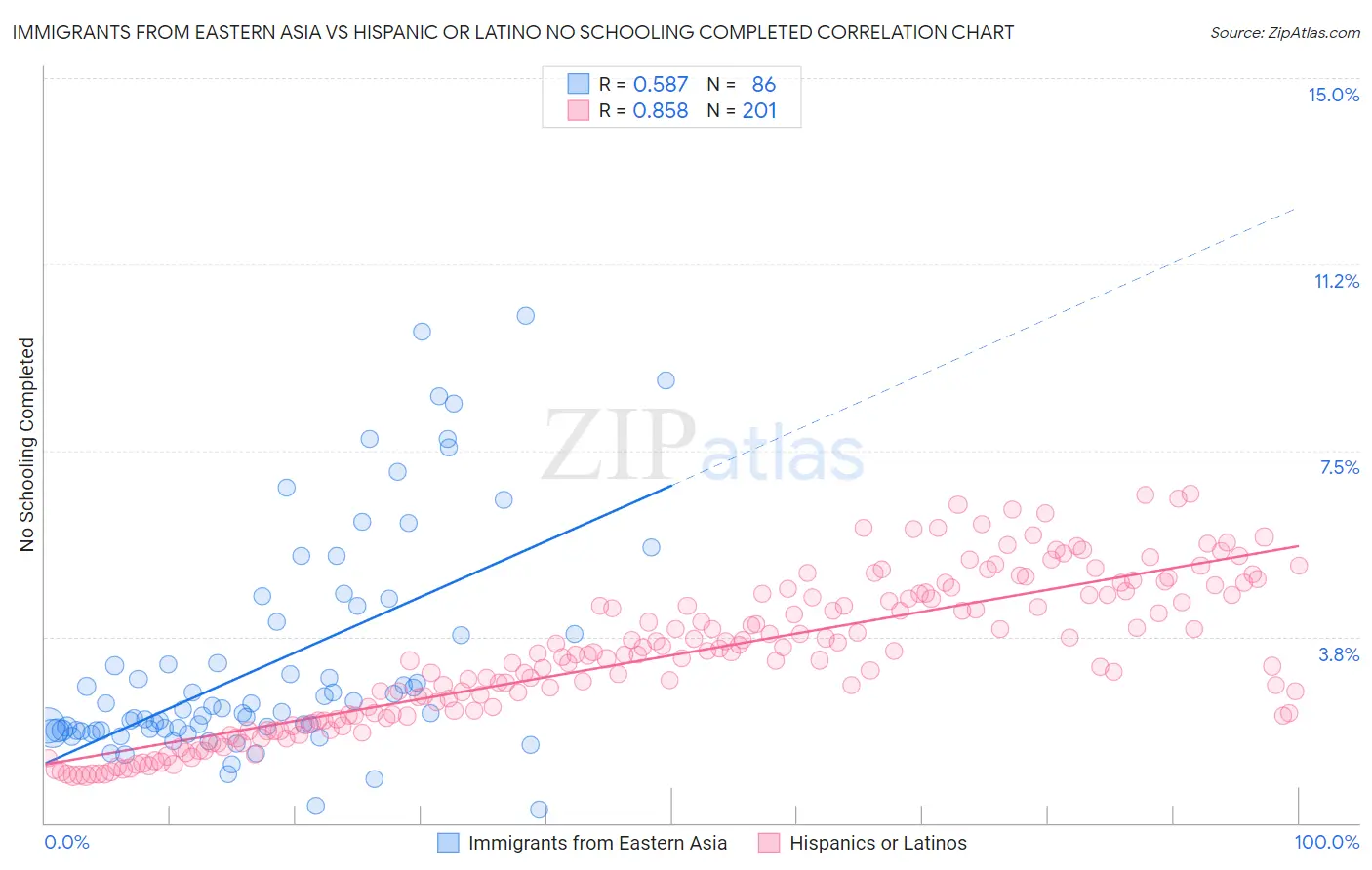 Immigrants from Eastern Asia vs Hispanic or Latino No Schooling Completed