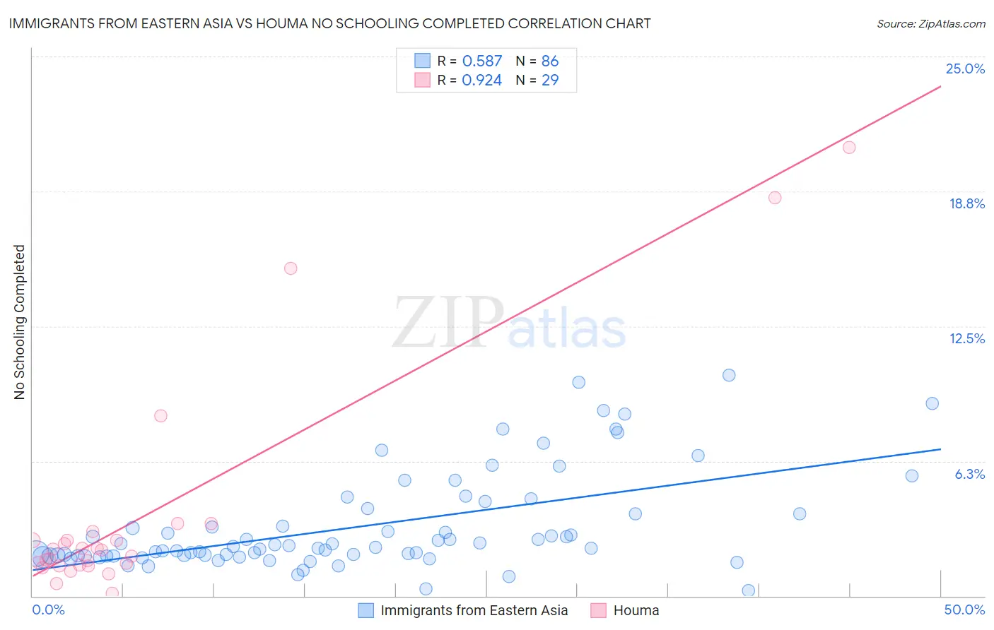 Immigrants from Eastern Asia vs Houma No Schooling Completed