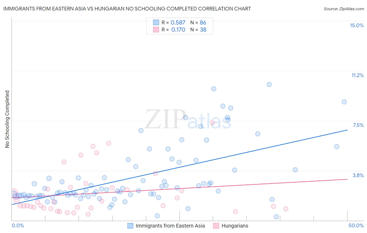 Immigrants from Eastern Asia vs Hungarian No Schooling Completed