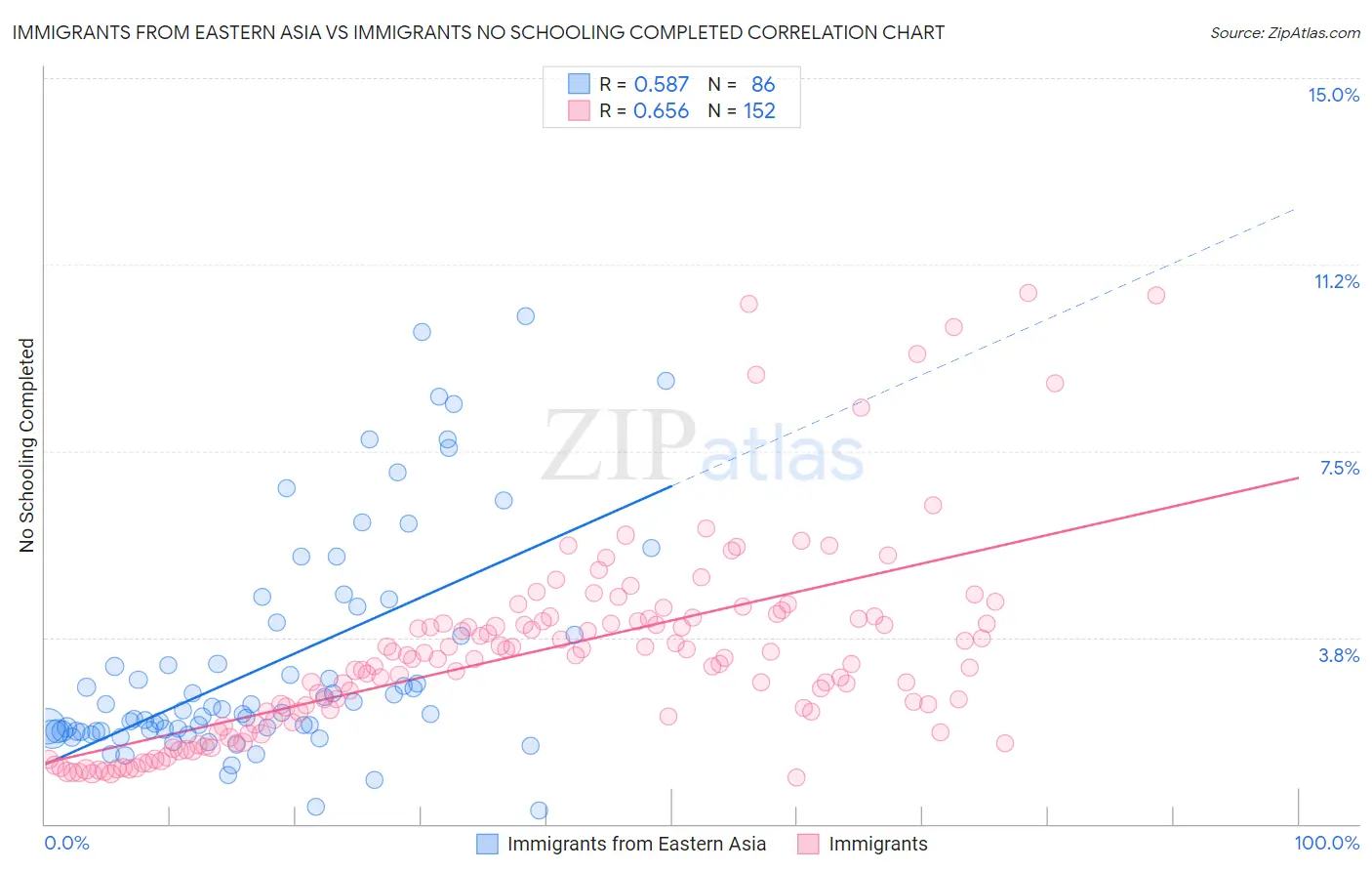 Immigrants from Eastern Asia vs Immigrants No Schooling Completed