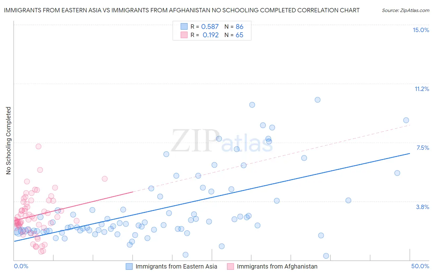 Immigrants from Eastern Asia vs Immigrants from Afghanistan No Schooling Completed