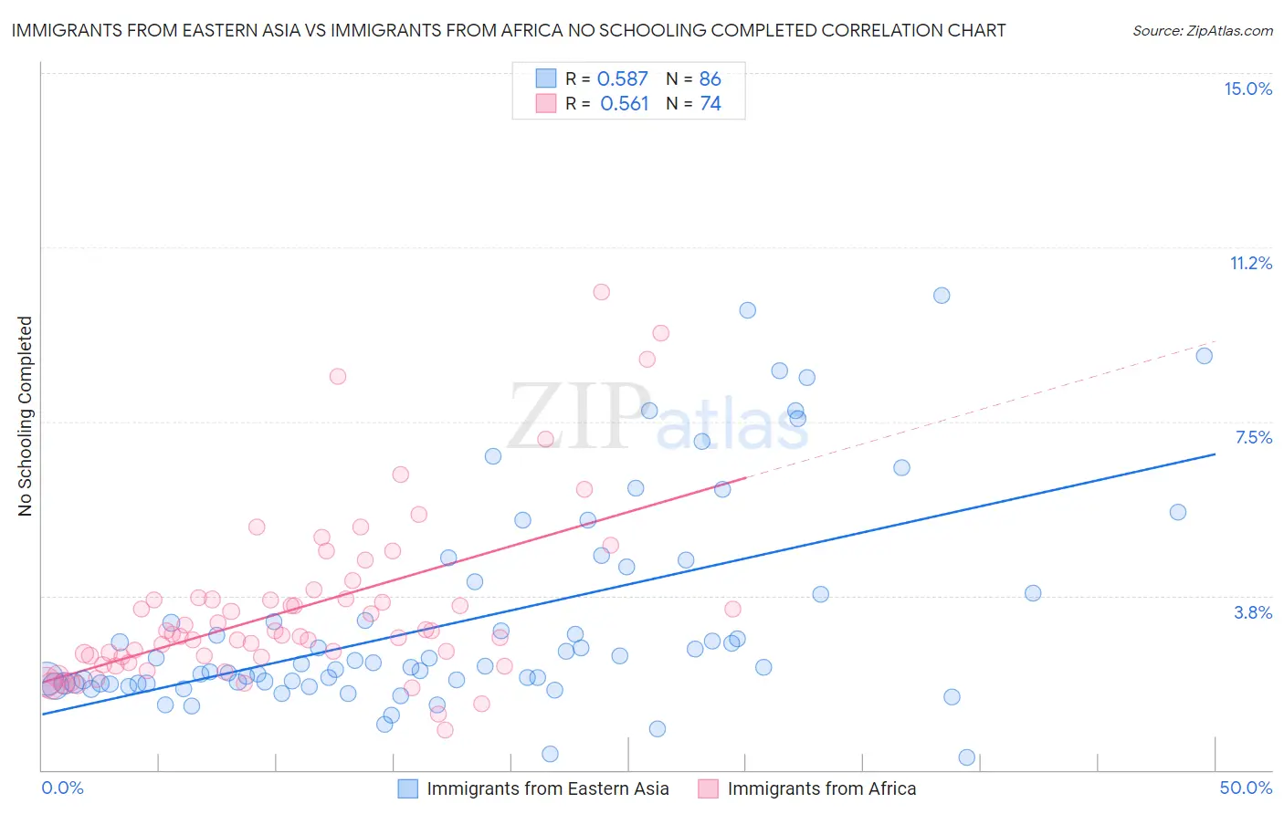 Immigrants from Eastern Asia vs Immigrants from Africa No Schooling Completed
