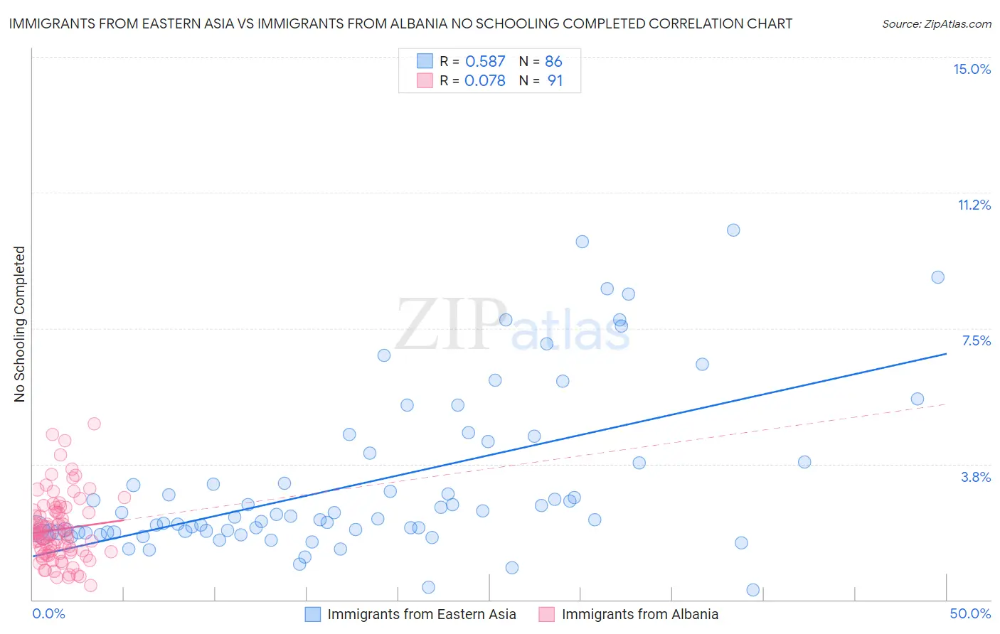 Immigrants from Eastern Asia vs Immigrants from Albania No Schooling Completed