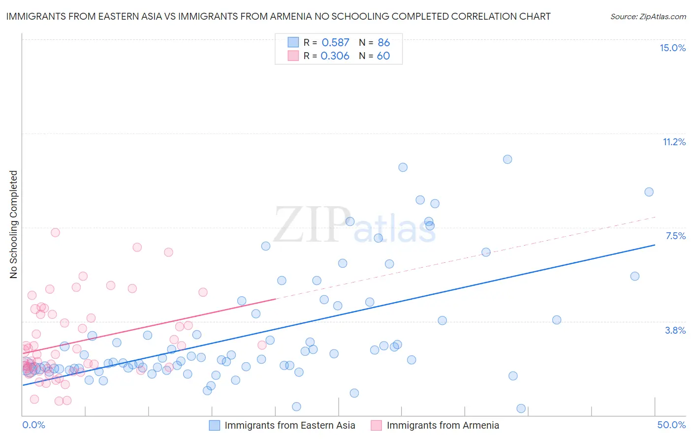 Immigrants from Eastern Asia vs Immigrants from Armenia No Schooling Completed