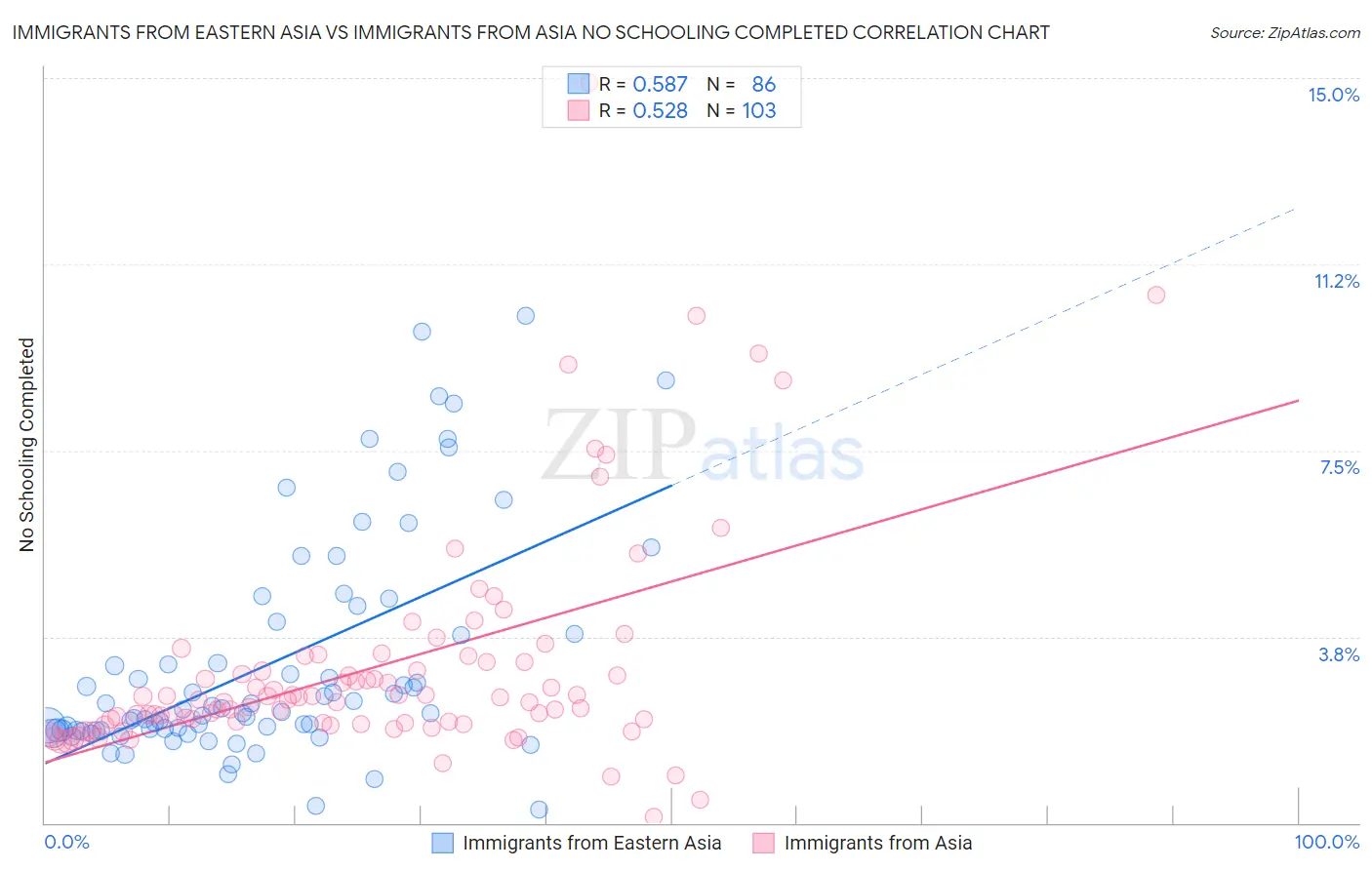 Immigrants from Eastern Asia vs Immigrants from Asia No Schooling Completed