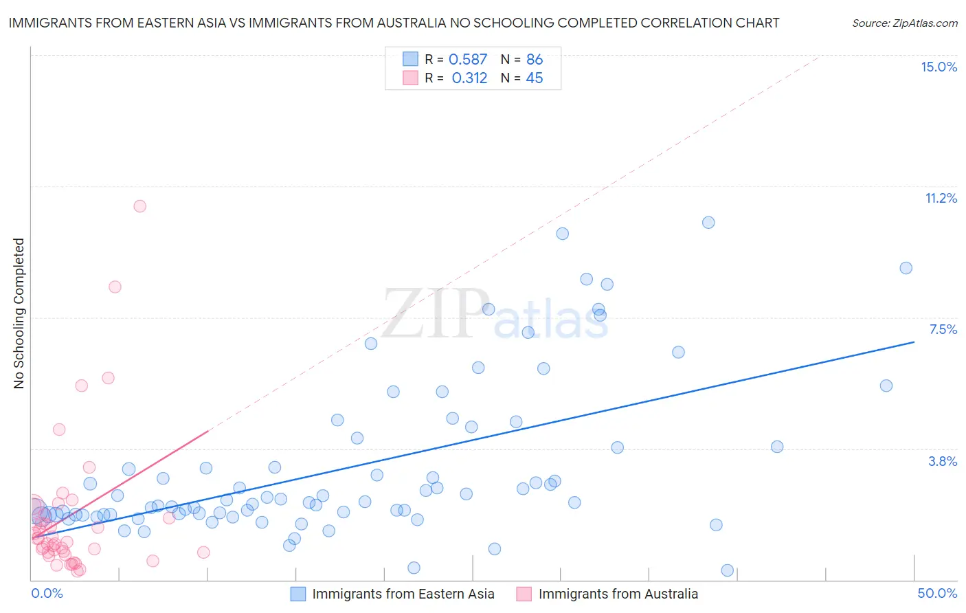 Immigrants from Eastern Asia vs Immigrants from Australia No Schooling Completed