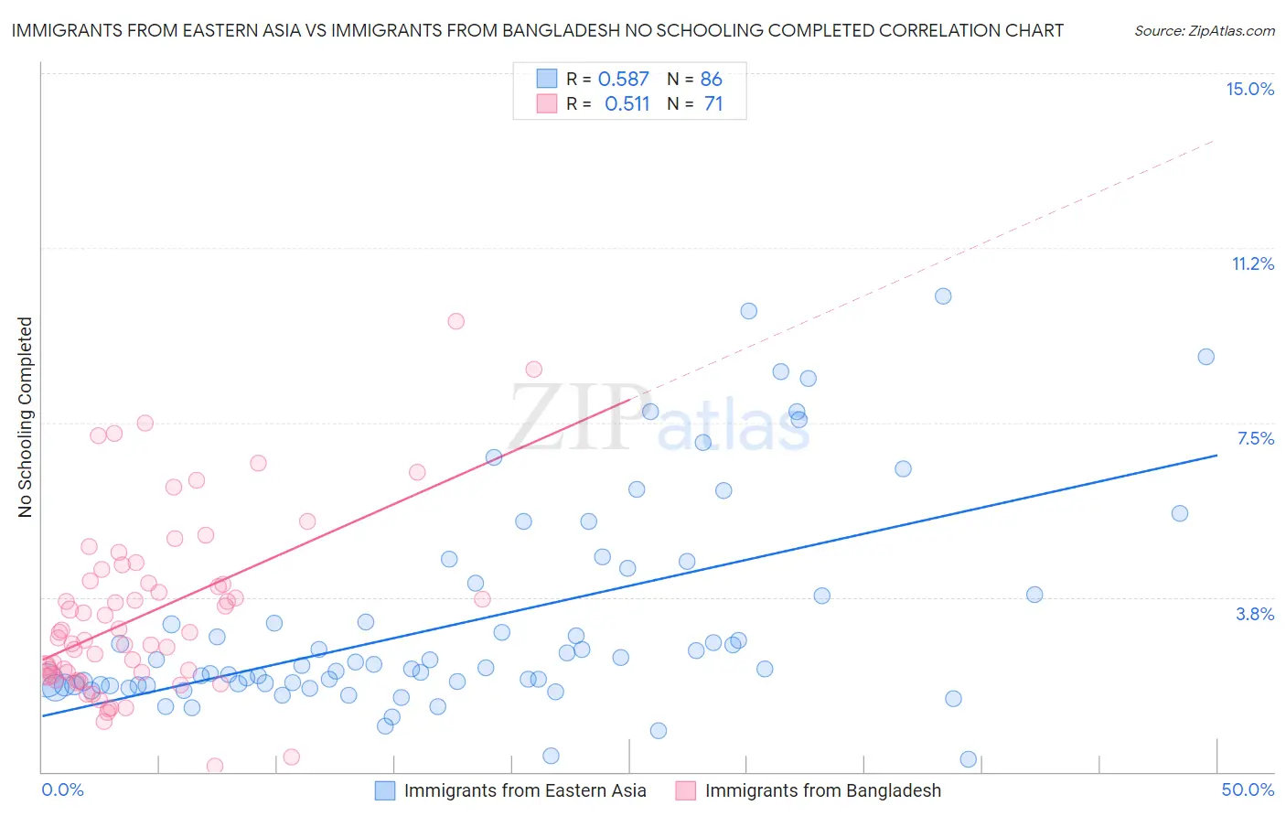 Immigrants from Eastern Asia vs Immigrants from Bangladesh No Schooling Completed