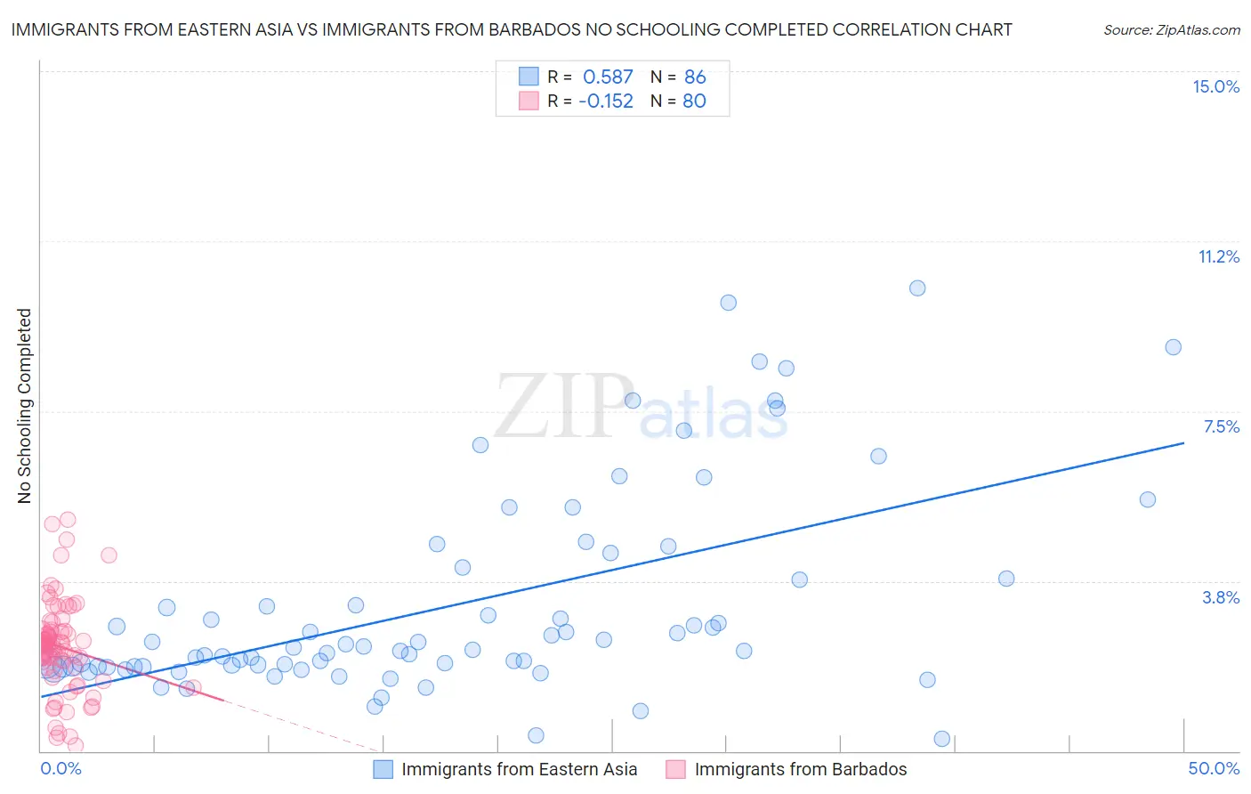 Immigrants from Eastern Asia vs Immigrants from Barbados No Schooling Completed