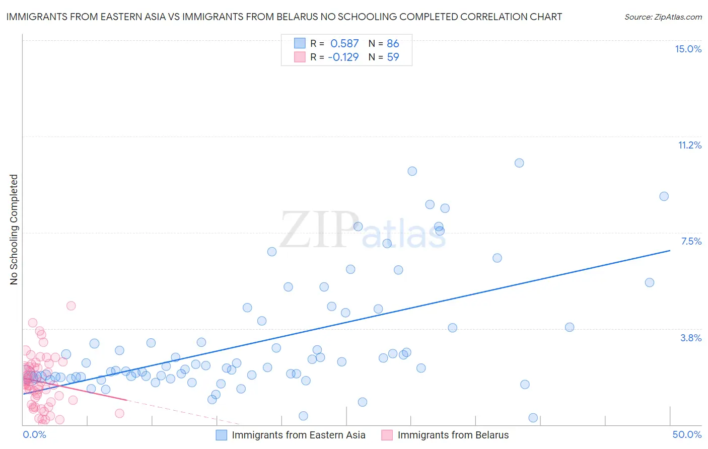Immigrants from Eastern Asia vs Immigrants from Belarus No Schooling Completed