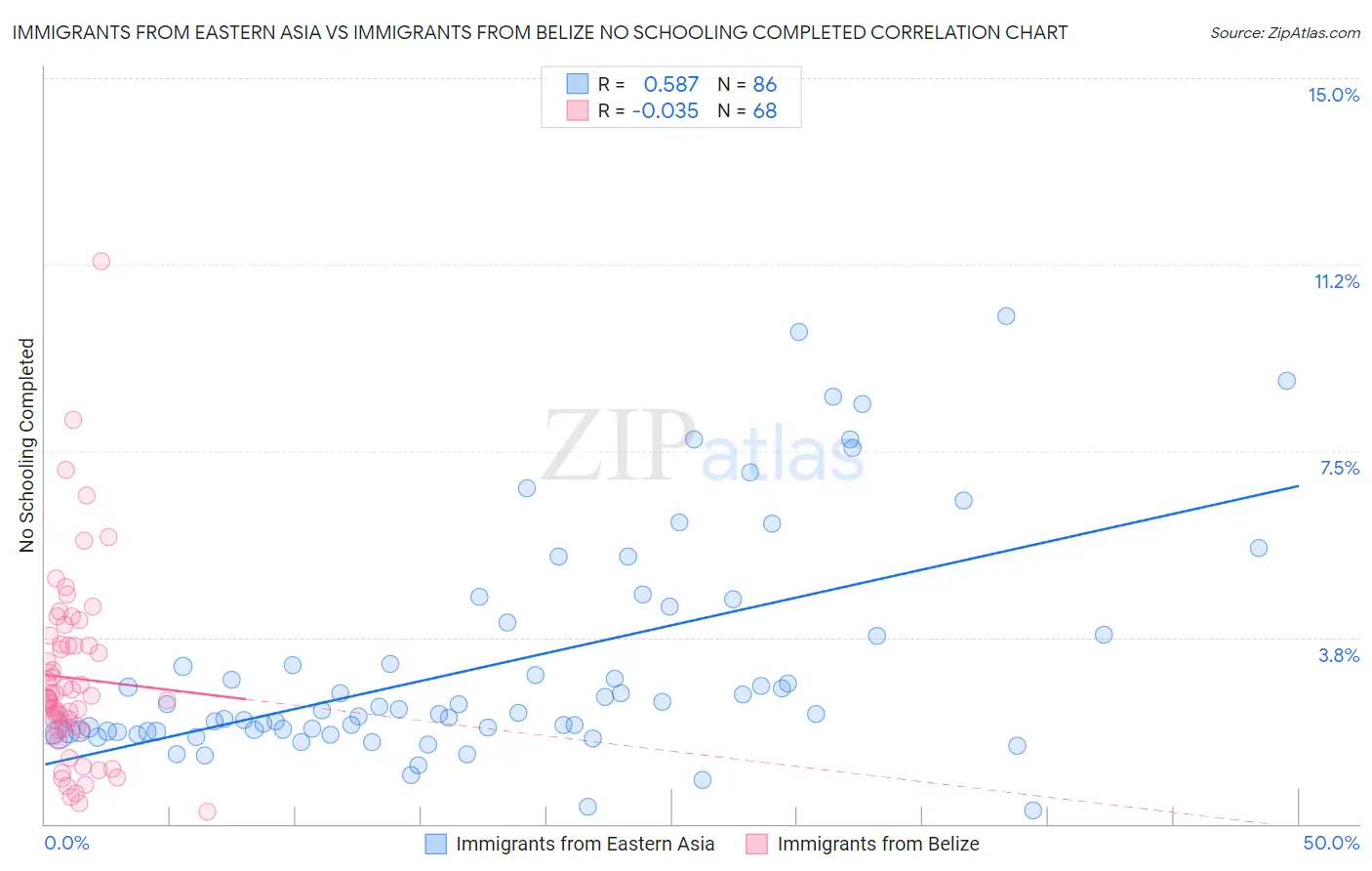Immigrants from Eastern Asia vs Immigrants from Belize No Schooling Completed