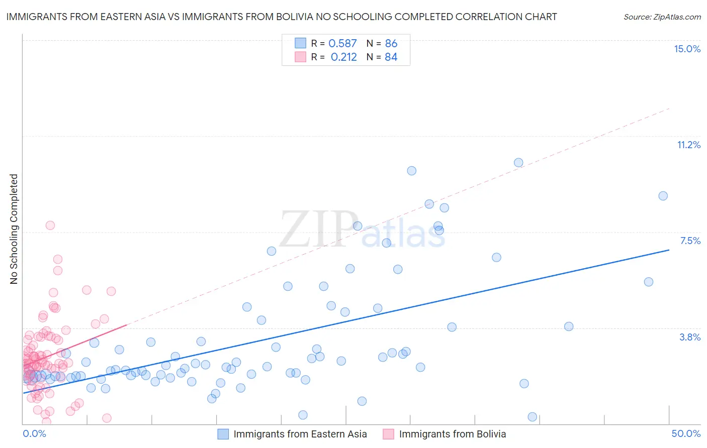 Immigrants from Eastern Asia vs Immigrants from Bolivia No Schooling Completed