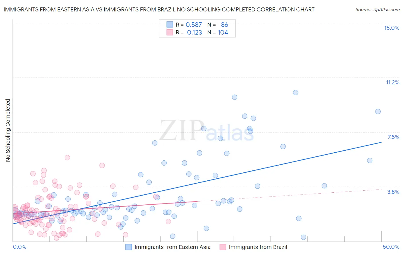 Immigrants from Eastern Asia vs Immigrants from Brazil No Schooling Completed